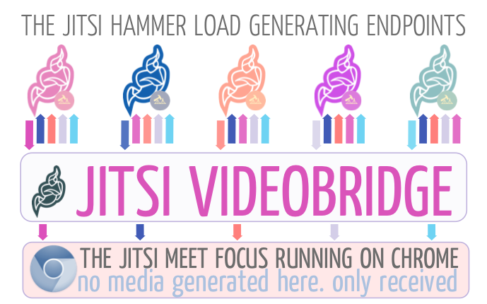 Jitsi Videobridge Example